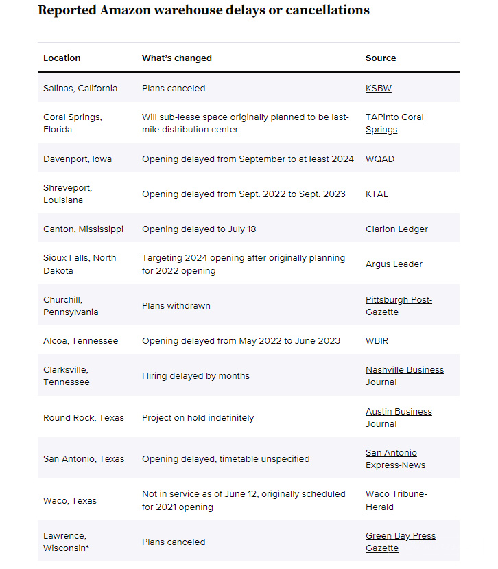暫停擴充！亞馬遜2022年已閑置13個配送中心的建設規劃