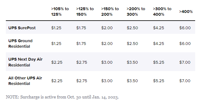 UPS宣布征繳高峰期附加費，亞馬遜賣家年尾旺季發(fā)貨或受到影響