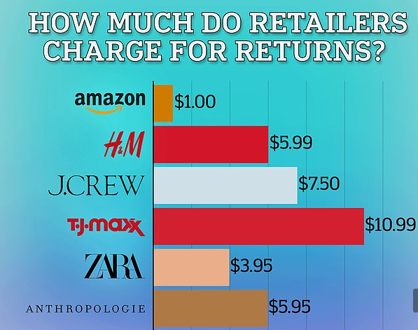 亞馬遜退貨不再免費，賣家的退貨率有救了！